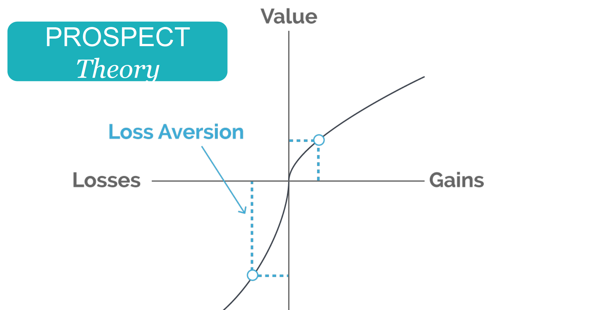 Теория перспектив. Канеман Тверски теория перспектив. Prospect Theory теория. Принципы теории перспектив Канемана-Тверски. Теория перспектив график.